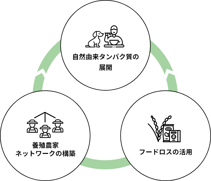 自然由来タンパク質の展開／フードロスの活用／養殖農家ネットワークの構築