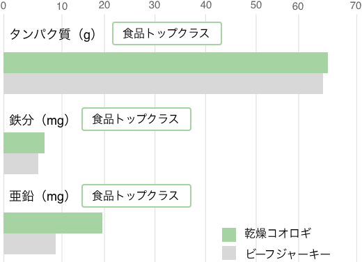 高栄養コオロギ原料